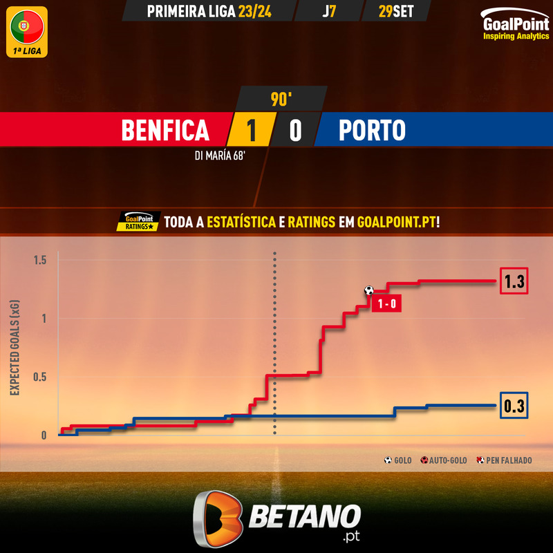 GoalPoint-2023-09-29-Benfica-Porto-Primeira-Liga-202324-xG