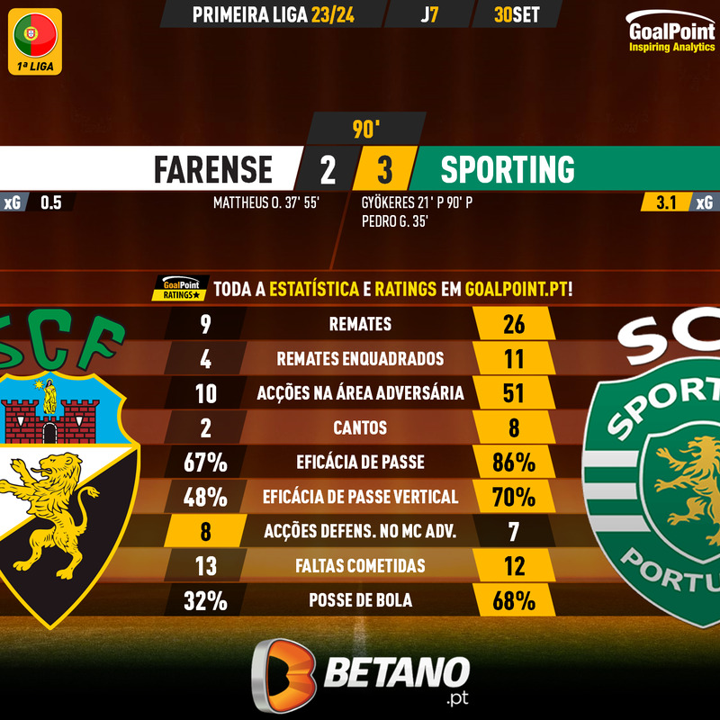 GoalPoint-2023-09-30-Farense-Sporting-Primeira-Liga-202324-90m