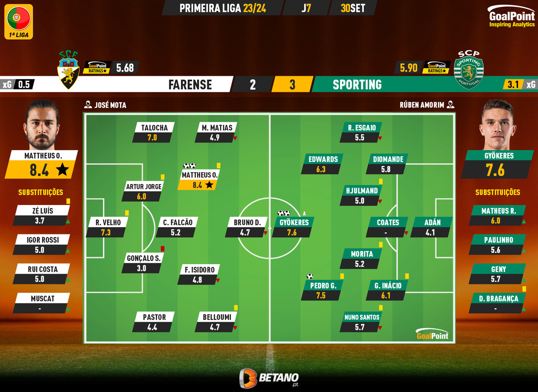 GoalPoint-2023-09-30-Farense-Sporting-Primeira-Liga-202324-Ratings