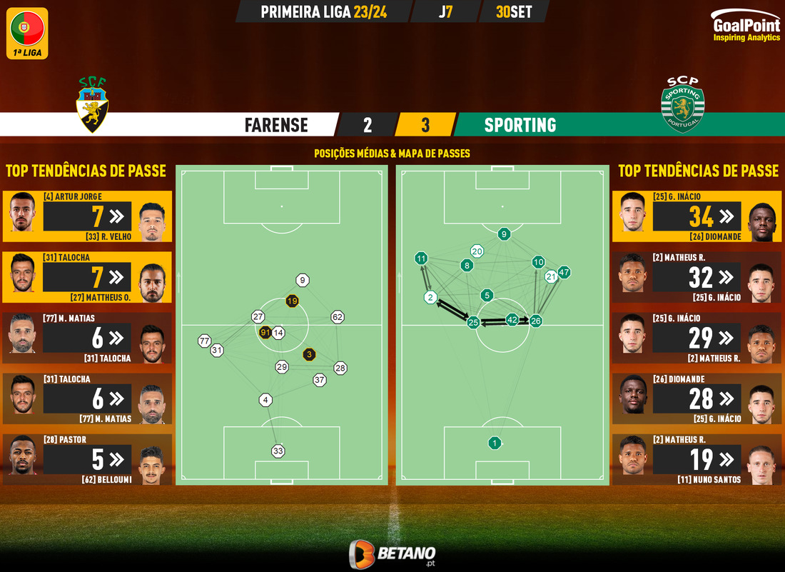 GoalPoint-2023-09-30-Farense-Sporting-Primeira-Liga-202324-pass-network