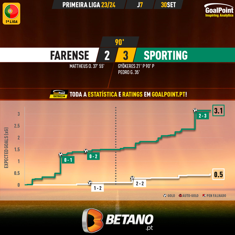 GoalPoint-2023-09-30-Farense-Sporting-Primeira-Liga-202324-xG