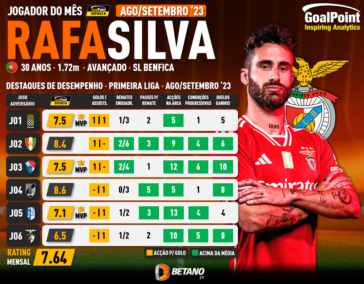 GoalPoint-POM-Rafa-Silva-Benfica-Agosto-Setembro-2023-infog