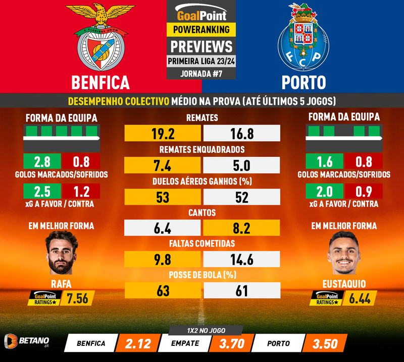 GoalPoint-Preview-Jornada7-Benfica-Porto-Primeira-Liga-202324-infog