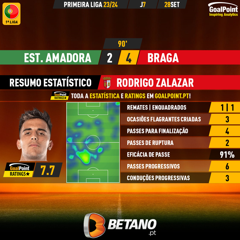 GoalPoint-2023-09-28-Estrela-Amadora-Braga-Away-Rodrigo-Zalazar-Primeira-Liga-202324-MVP