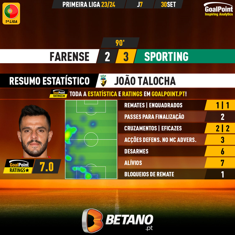 GoalPoint-2023-09-30-Farense-Sporting-Home-João-Talocha-Primeira-Liga-202324-MVP