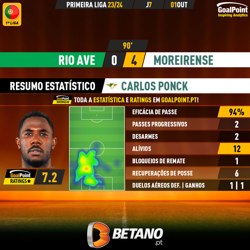 GoalPoint-2023-10-01-Rio-Ave-Moreirense-Away-Carlos-Ponck-Primeira-Liga-202324-MVP