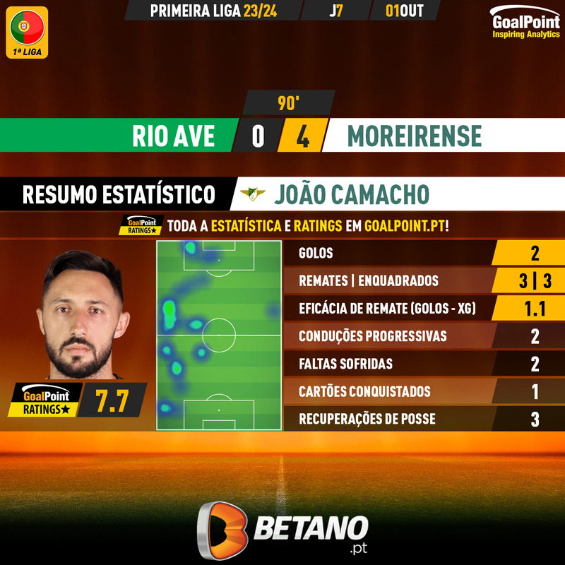 GoalPoint-2023-10-01-Rio-Ave-Moreirense-Away-João-Camacho-Primeira-Liga-202324-MVP