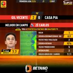 GoalPoint-2023-10-02-Gil-Vicente-Casa-Pia-Home-Zé-Carlos-Primeira-Liga-202324-MVP