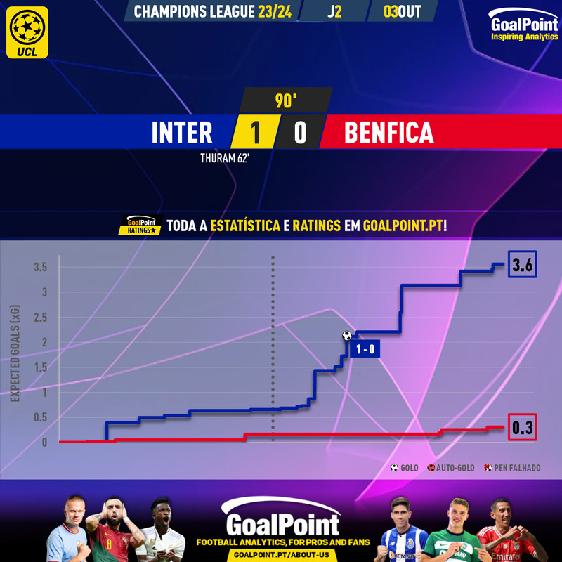 GoalPoint-2023-10-03-Inter-Benfica-Champions-League-202324-xG