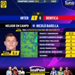 GoalPoint-2023-10-03-Inter-Benfica-Home-Nicolò-Barella-Champions-League-202324-MVP