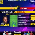 GoalPoint-2023-10-03-Lens-Arsenal-Home-Brice-Samba-Champions-League-202324-MVP