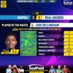 GoalPoint-2023-10-03-Napoles-Real-Madrid-Away-Jude-Bellingham-Champions-League-202324-MVP