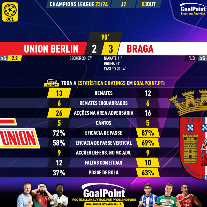 GoalPoint-2023-10-03-Union-Berlin-Braga-Champions-League-202324-90m