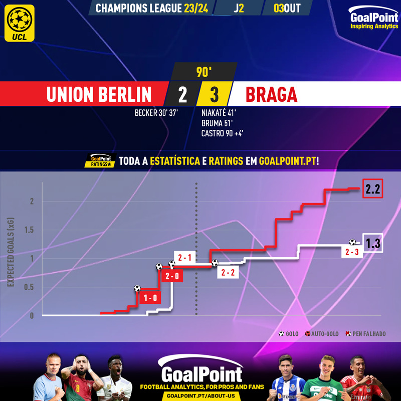 GoalPoint-2023-10-03-Union-Berlin-Braga-Champions-League-202324-xG
