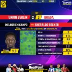 GoalPoint-2023-10-03-Union-Berlin-Braga-Home-Sheraldo-Becker-Champions-League-202324-MVP