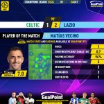 GoalPoint-2023-10-04-Celtic-Lazio-Away-Matías-Vecino-Champions-League-202324-MVP