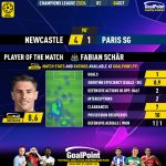 GoalPoint-2023-10-04-Newcastle-Paris-SG-Home-Fabian-Schär-Champions-League-202324-MVP