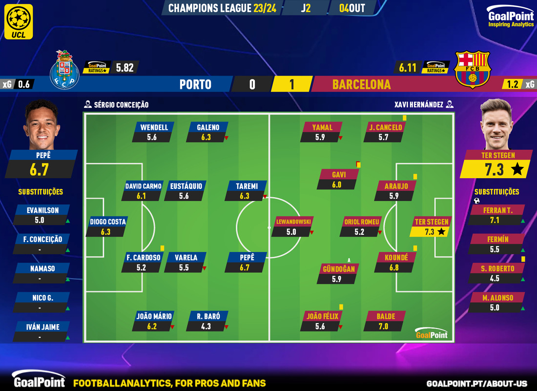 GoalPoint-2023-10-04-Porto-Barcelona-Champions-League-202324-Ratings