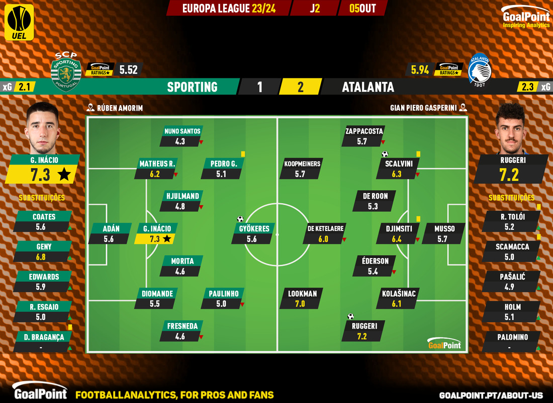 GoalPoint-2023-10-05-Sporting-Atalanta-Europa-League-202324-Ratings