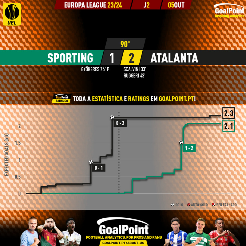 GoalPoint-2023-10-05-Sporting-Atalanta-Europa-League-202324-xG