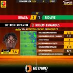 GoalPoint-2023-10-07-Braga-Rio-Ave-Home-Roger-Fernandes-Primeira-Liga-202324-MVP