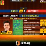 GoalPoint-2023-10-07-Chaves-Gil-Vicente-Home-Héctor-Hernández-Primeira-Liga-202324-MVP