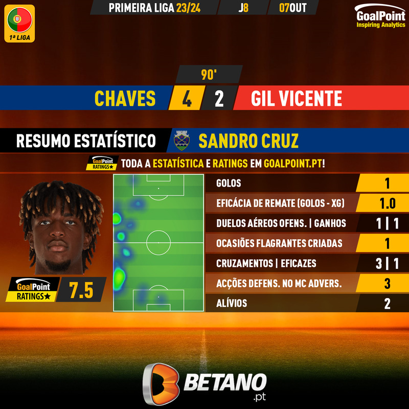 GoalPoint-2023-10-07-Chaves-Gil-Vicente-Home-Sandro-Cruz-Primeira-Liga-202324-MVP