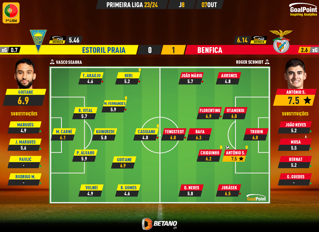 GoalPoint-2023-10-07-Estoril-Benfica-Primeira-Liga-202324-Ratings