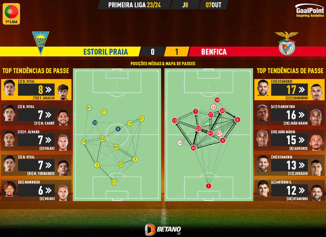 GoalPoint-2023-10-07-Estoril-Benfica-Primeira-Liga-202324-pass-network