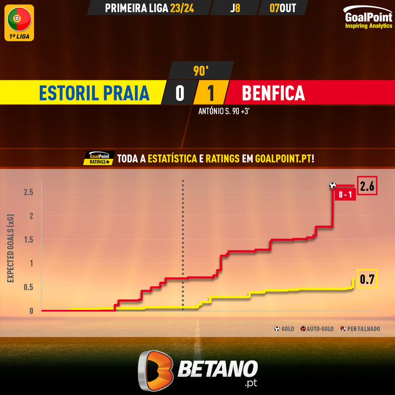 GoalPoint-2023-10-07-Estoril-Benfica-Primeira-Liga-202324-xG