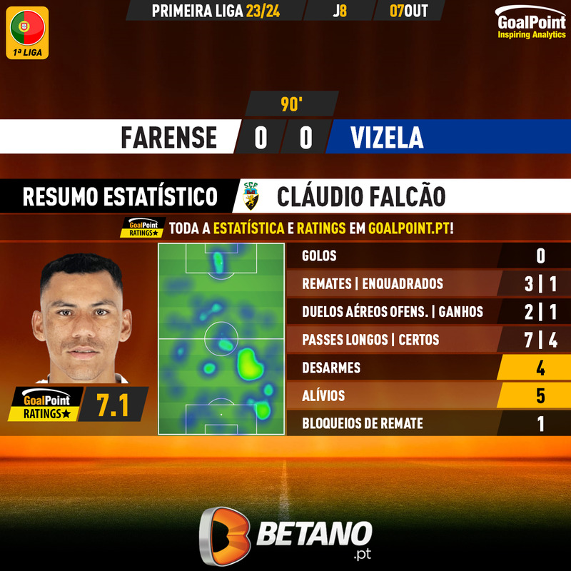 GoalPoint-2023-10-07-Farense-Vizela-Home-Cláudio-Falcão-Primeira-Liga-202324-MVP