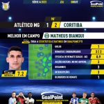 GoalPoint-2023-10-08-Atletico-Mineiro-Coritiba-Away-Matheus-Bianqui-Brazilian-Serie-A-2023-MVP
