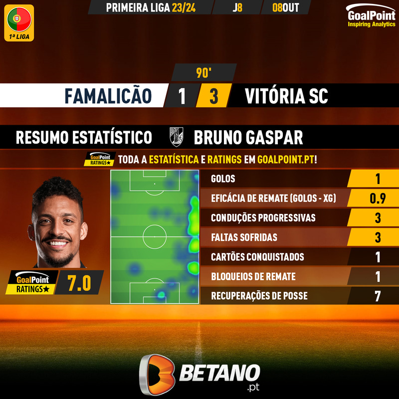 GoalPoint-2023-10-08-Famalicao-Vitoria-SC-Away-Bruno-Gaspar-Primeira-Liga-202324-MVP