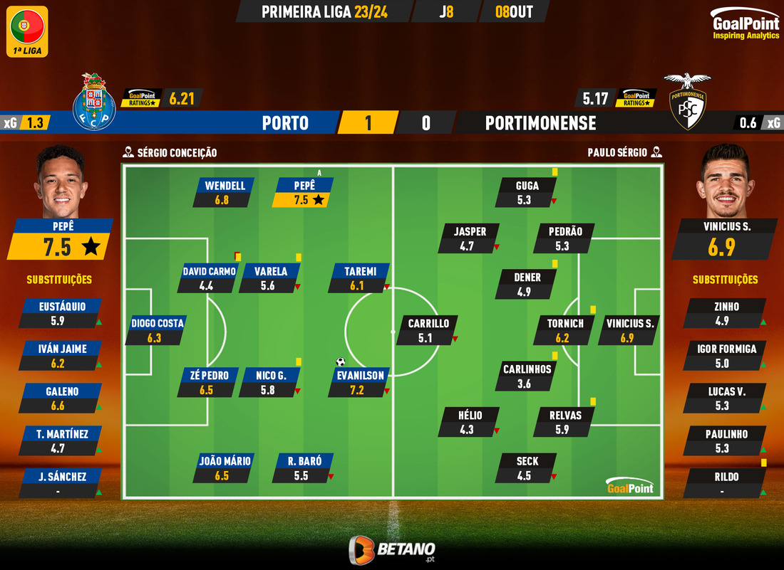 GoalPoint-2023-10-08-Porto-Portimonense-Primeira-Liga-202324-Ratings