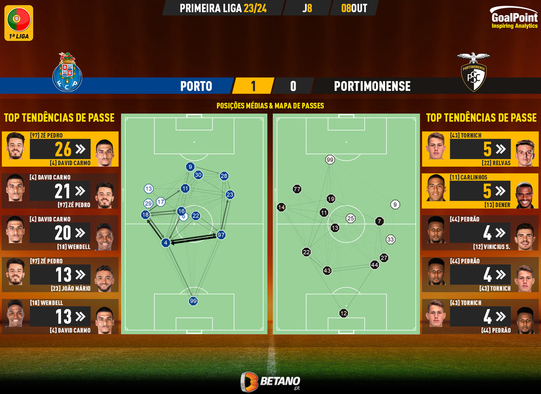 GoalPoint-2023-10-08-Porto-Portimonense-Primeira-Liga-202324-pass-network