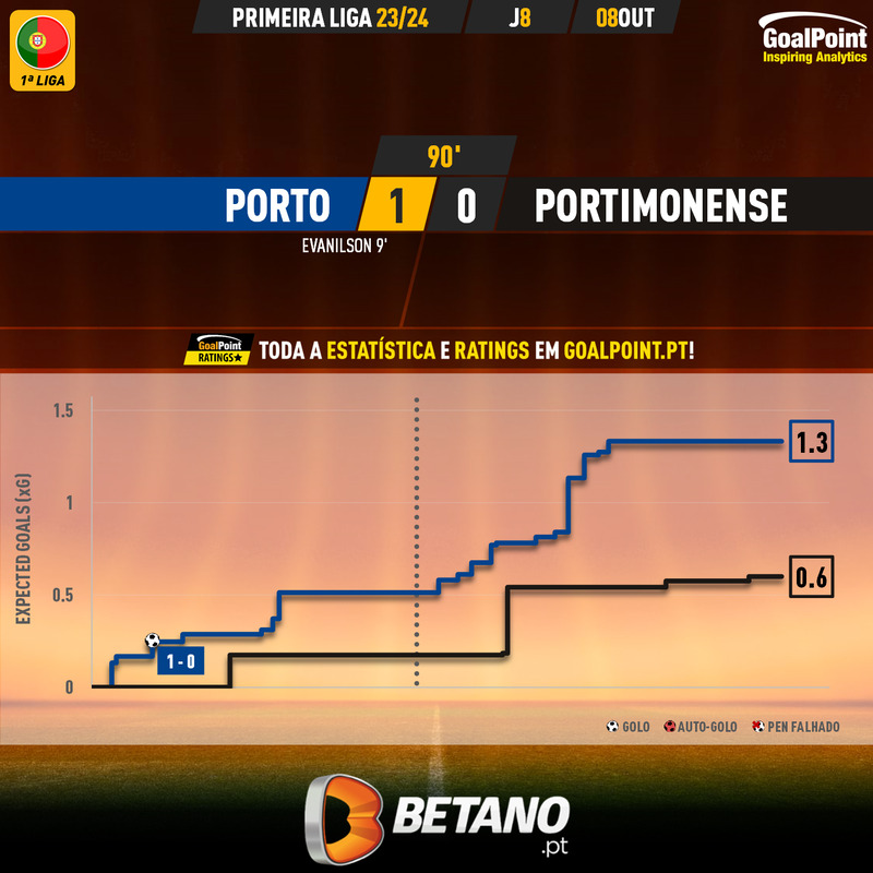 GoalPoint-2023-10-08-Porto-Portimonense-Primeira-Liga-202324-xG