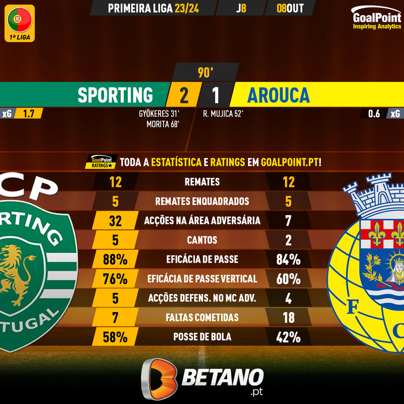 GoalPoint-2023-10-08-Sporting-Arouca-Primeira-Liga-202324-90m