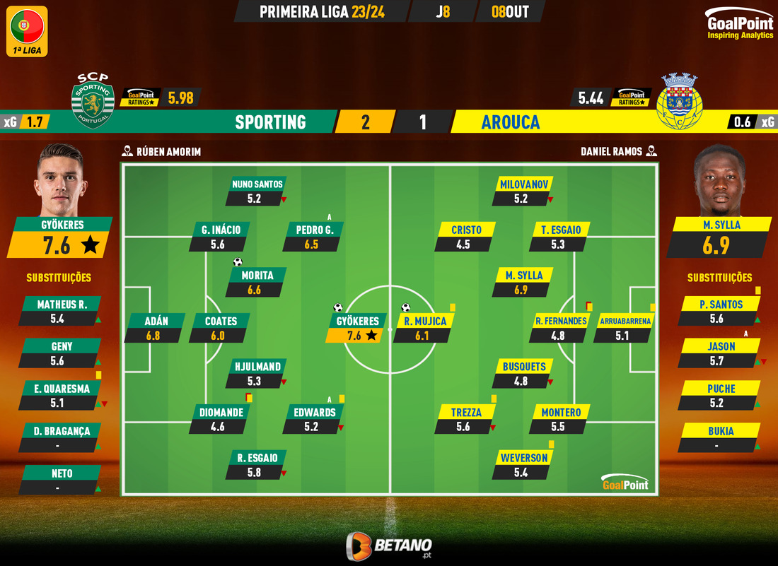 GoalPoint-2023-10-08-Sporting-Arouca-Primeira-Liga-202324-Ratings