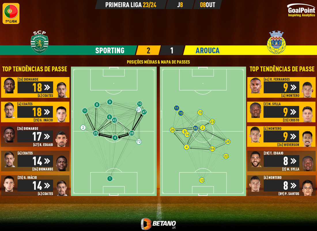 GoalPoint-2023-10-08-Sporting-Arouca-Primeira-Liga-202324-pass-network