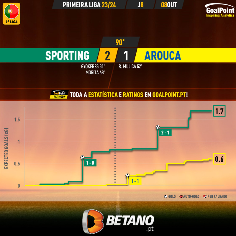 GoalPoint-2023-10-08-Sporting-Arouca-Primeira-Liga-202324-xG