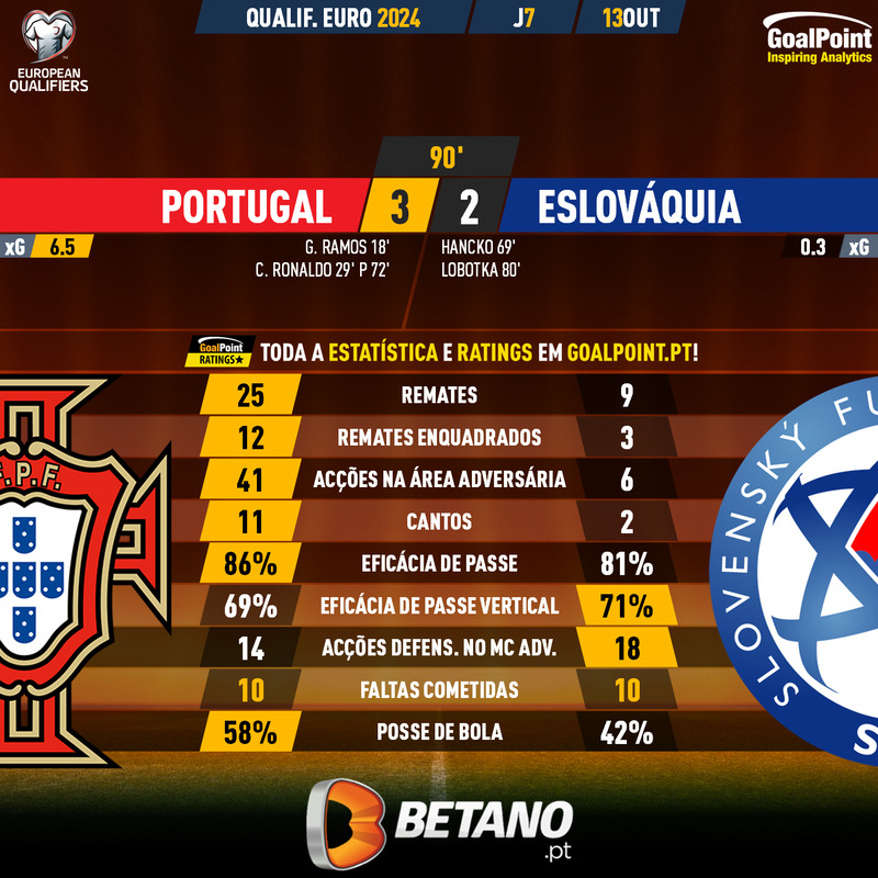GoalPoint-2023-10-13-Portugal-Slovakia-EURO-2024-Qualifiers-90m