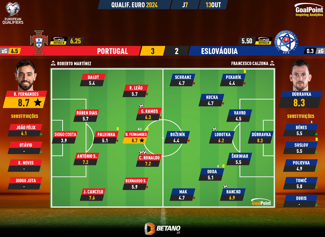GoalPoint-2023-10-13-Portugal-Slovakia-EURO-2024-Qualifiers-Ratings