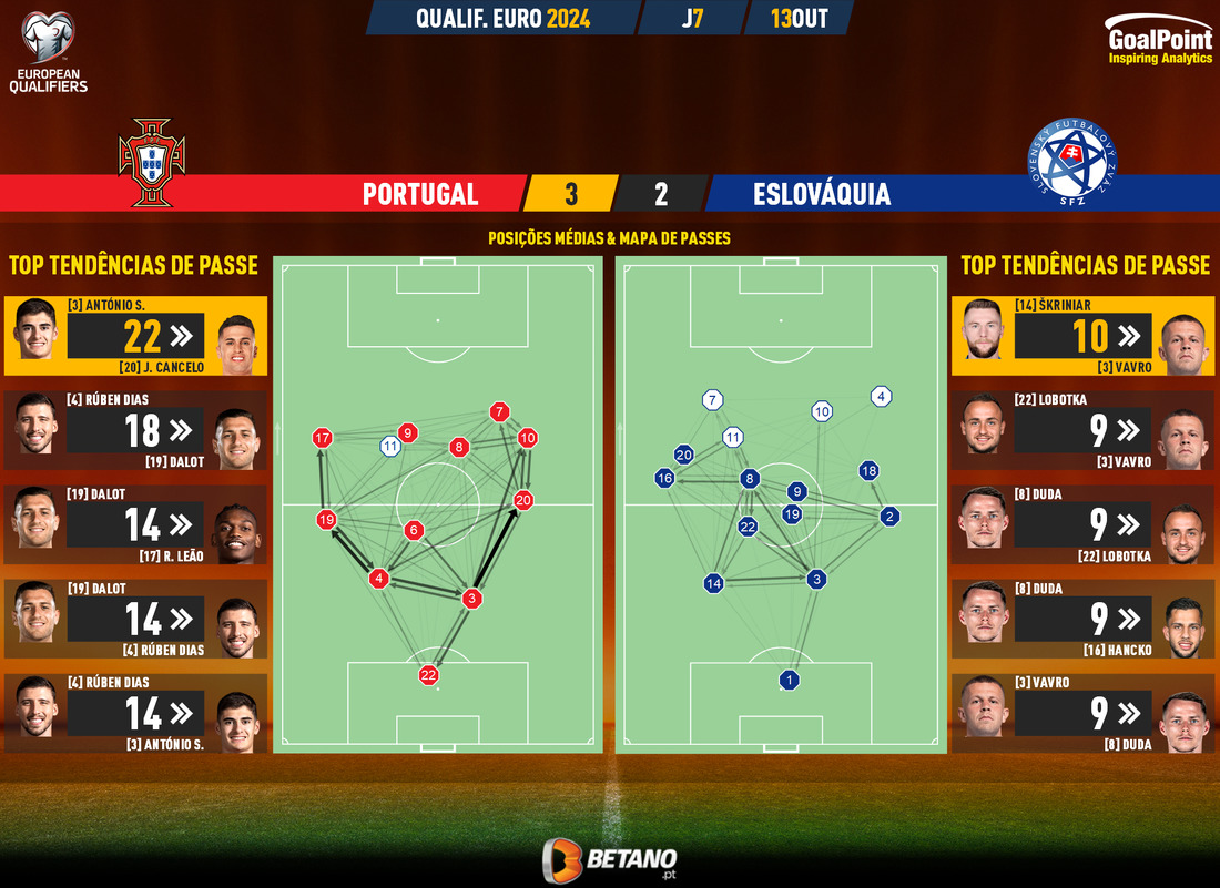 GoalPoint-2023-10-13-Portugal-Slovakia-EURO-2024-Qualifiers-pass-network