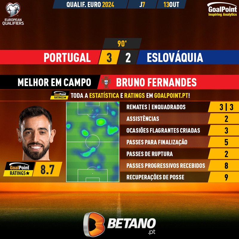 GoalPoint-2023-10-13-Portugal-Slovakia-Home-Bruno-Fernandes-EURO-2024-Qualifiers-MVP