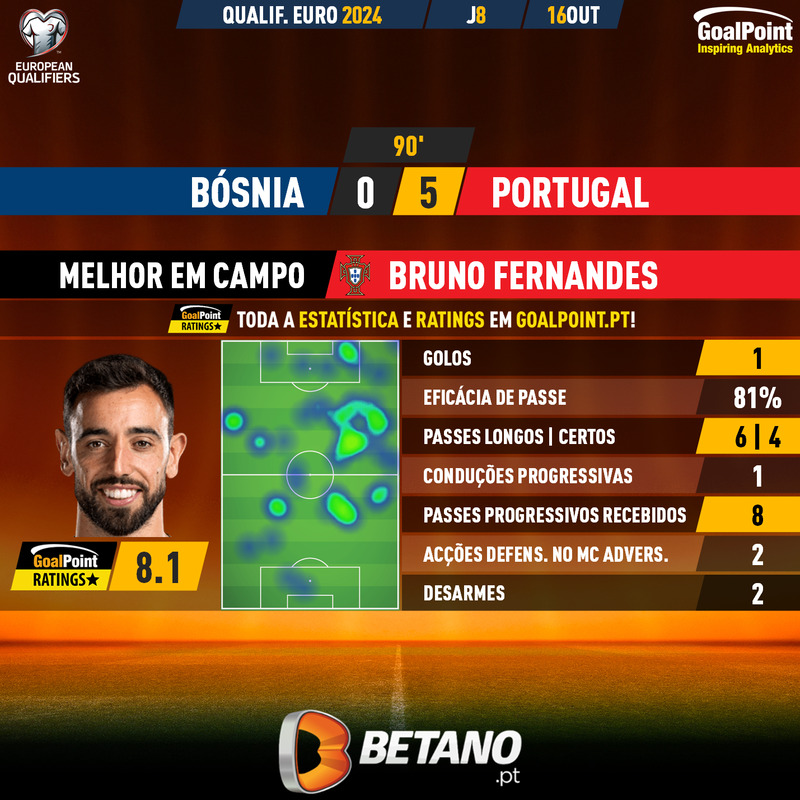 GoalPoint-2023-10-16-Bosnia-Portugal-Away-Bruno-Fernandes-EURO-2024-Qualifiers-MVP