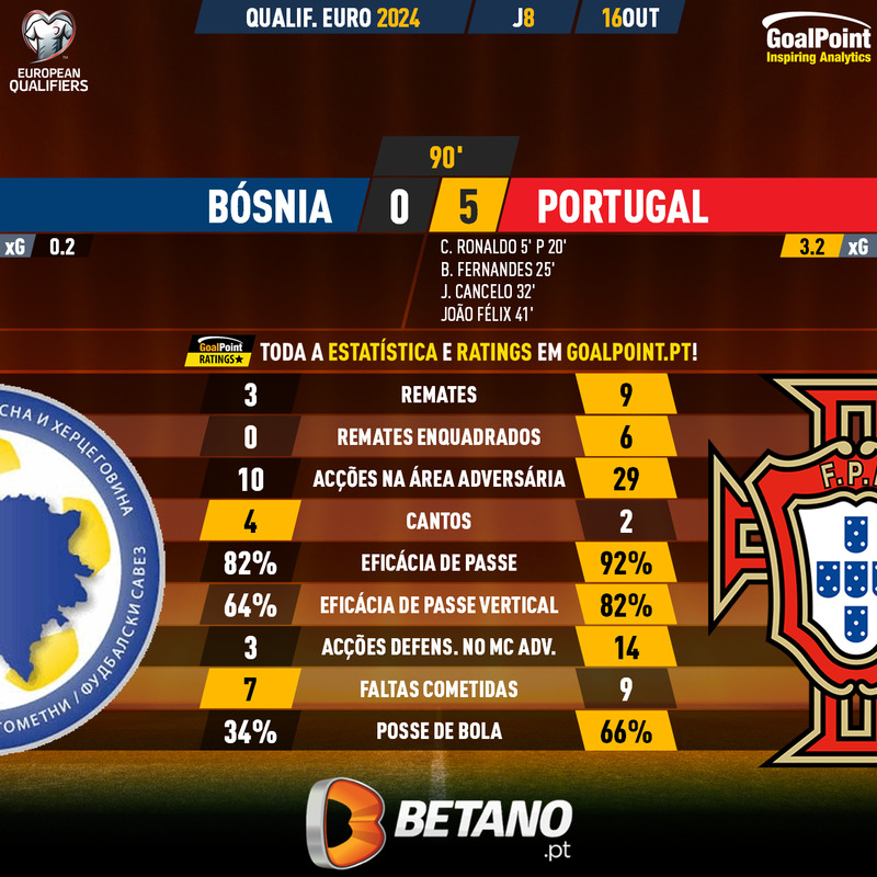 GoalPoint-2023-10-16-Bosnia-Portugal-EURO-2024-Qualifiers-90m