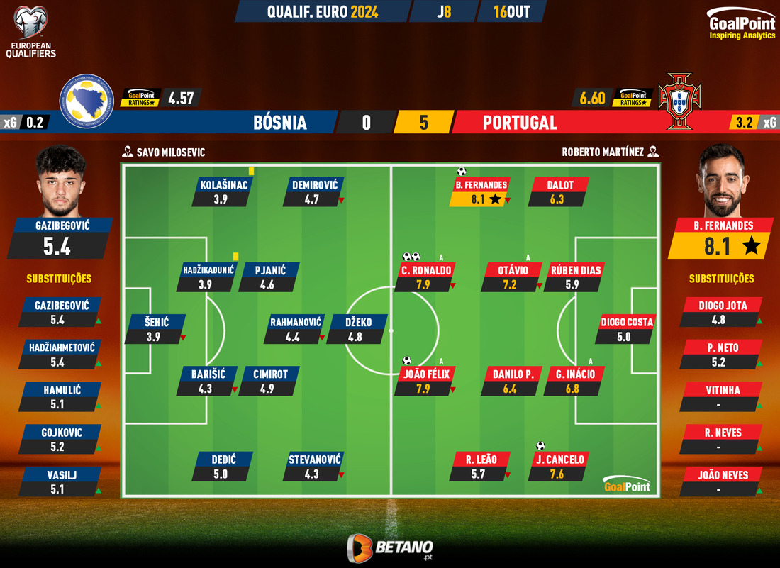 Resultados da fase de grupos de qualificação do UEFA EURO 2024, Qualificação Europeia