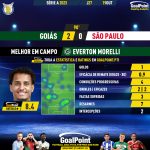 GoalPoint-2023-10-19-Goias-Sao-Paulo-Home-Everton-Morelli-Brazilian-Serie-A-2023-MVP