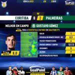 GoalPoint-2023-10-22-Coritiba-Palmeiras-Away-Gustavo-Gómez-Brazilian-Serie-A-2023-MVP