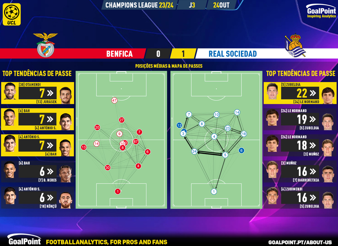 GoalPoint-2023-10-24-Benfica-Real-Sociedad-Champions-League-202324-pass-network